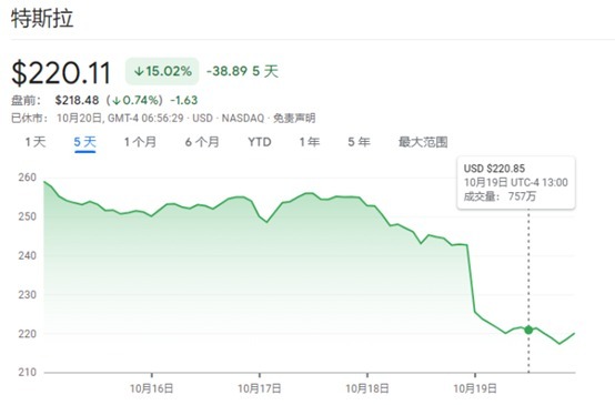 特斯拉毛利率连续第五个季度下滑 交出近四年最差季报