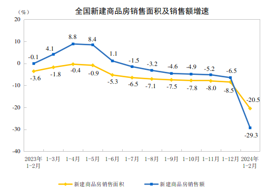 国家统计局：今年1-2月住宅销售额同比下降32.7%