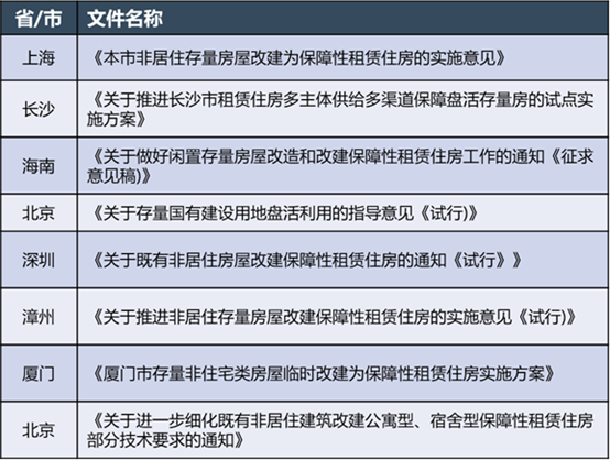 租赁用地大幅减少，保租房KPI如何完成？