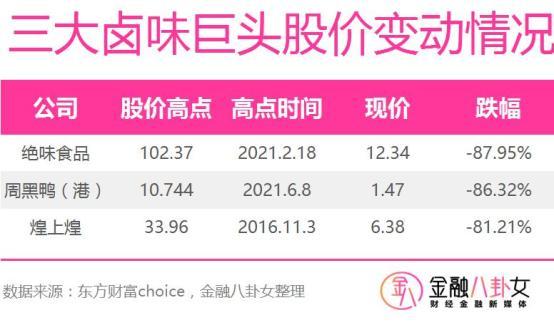 2万月薪也啃不动鸭脖了 卤味巨头风光不再？