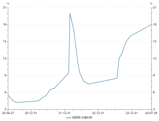 深夜突发，俄罗斯加息100个基点