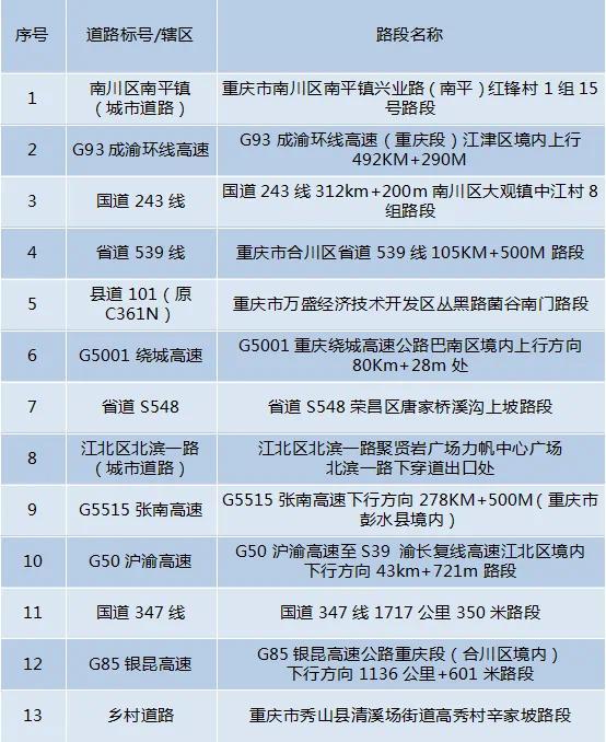 国庆驾车出行注意三个事故易发点段