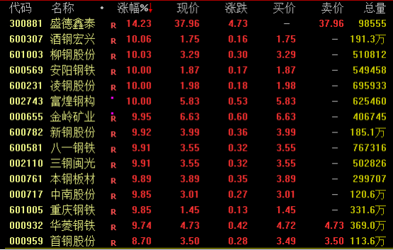 钢铁股掀涨停潮