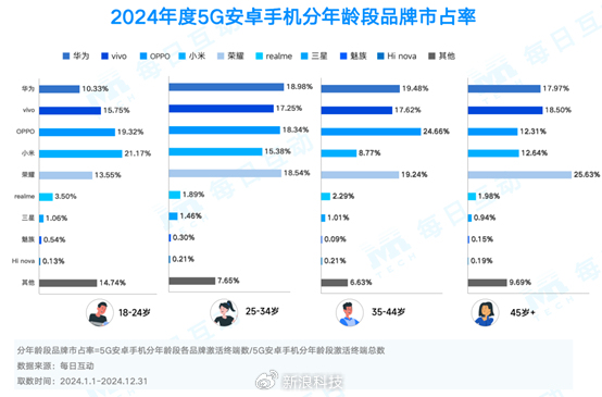 2024年度5G智能手机报告：iPhone13仍是2024年最火手机