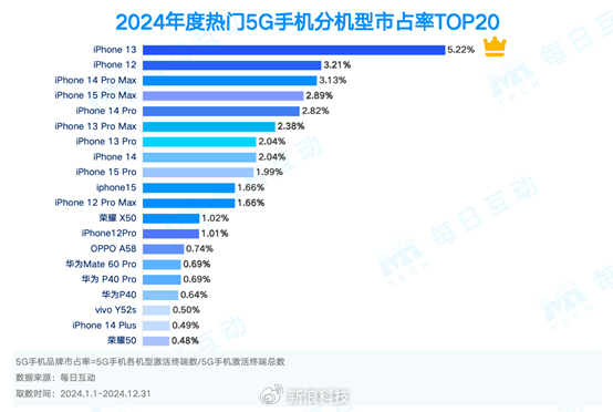 2024年度5G智能手機(jī)報(bào)告：iPhone13仍是2024年最火手機(jī)