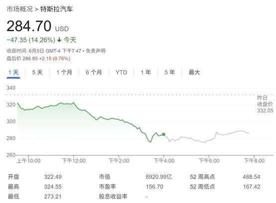 特斯拉市值一夜蒸发超万亿 马斯克特朗普公开骂战