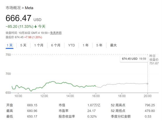 Meta一夜蒸发1.5万亿元 AI支出失控引恐慌