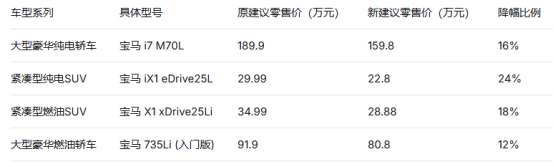 实探宝马大范围降价后门店情况 终端优惠收缩