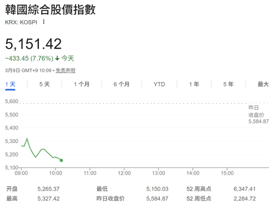 国际油价暴跌！全球股市受挫