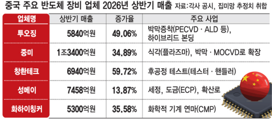 中国半导体工厂35%设备是国产 国产化进程加速