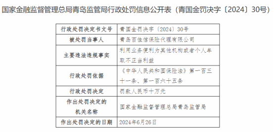 利用业务便利为其他机构或个人牟取不正当利益，青岛百佳信保险代理被罚10万元