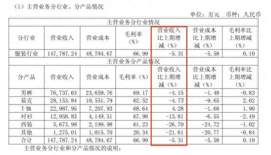 九牧王半年闭店超百家，营收全线下滑，又花3000万“接盘”大舅哥门店引利益输送质疑
