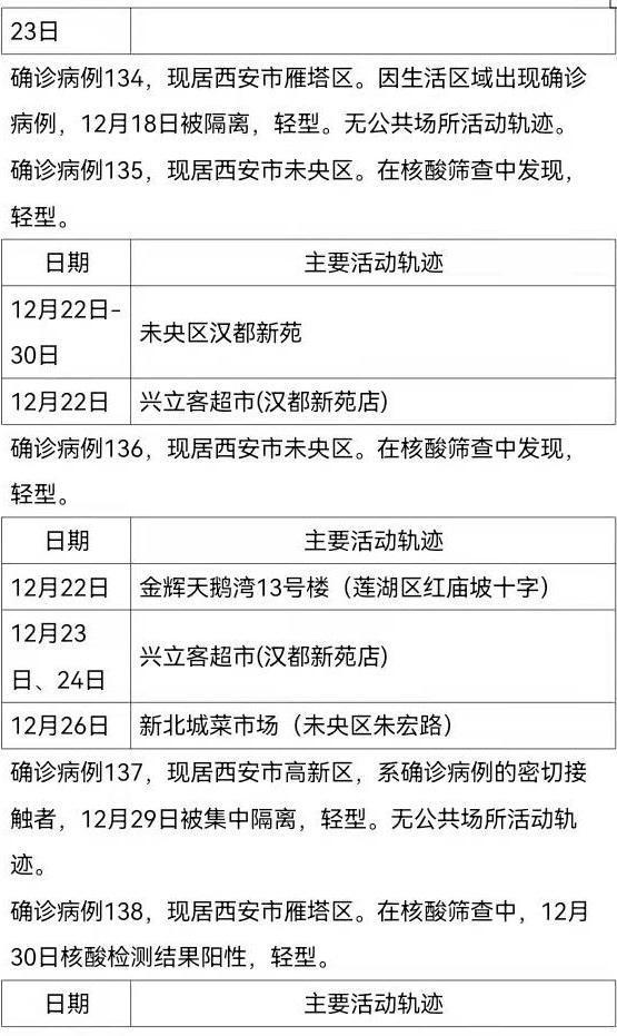 西安161例确诊病例活动轨迹公布