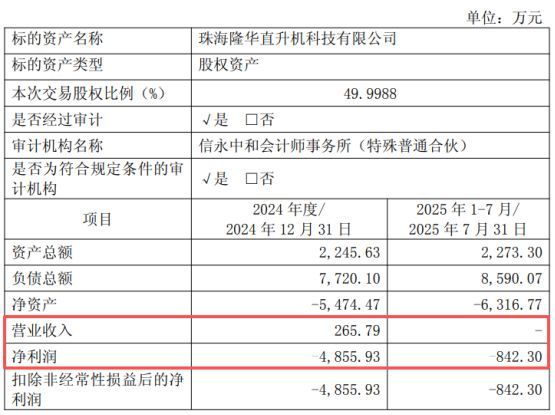 5000万元买入 今1元“甩卖”!隆鑫通用拟转让无人机业务平台 公司人士:可能当年是个机会