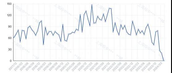 2017年以来，C轮及以上轮次的融资数量。来源CVSource投中数据