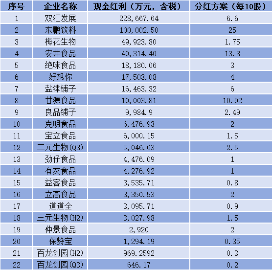 注：立高食品、仲景食品、道道全、保龄宝、三元生物（Q3）、有友食品、百龙创园（Q3）七家企业为前三季度分红，剩余企业均为上半年度分红