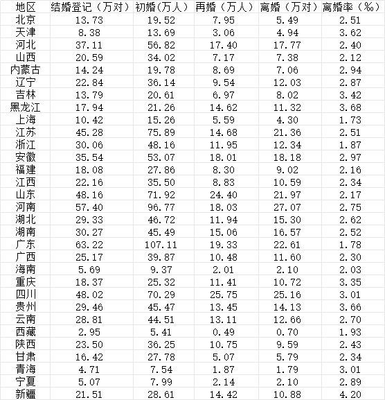 31省份婚配大数据公开，旧年这一省受室东谈主数最多 广东蝉联榜首