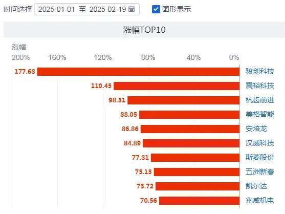 119只人形机器人概念股集体“扭秧歌”，谁能晋级C位？