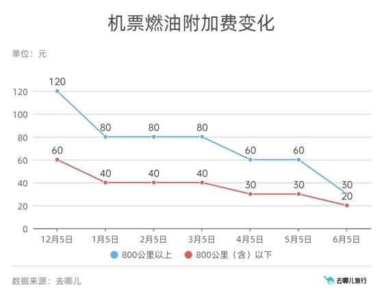 机票燃油附加费或将下降 将于6月5日起再次下调