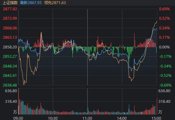 尾盘，A股全线反弹！连续3个“地量”后，“地价”终于出现了？地量频现，市场静待转机