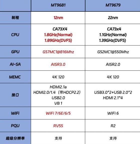 2025电视与投影芯片性能大比拼！哪款CPU最强？智能大屏新选择！