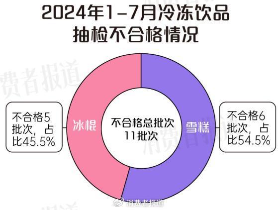 雪糕抽检微生物指标不合格超7成 一半检出“便便”污染？