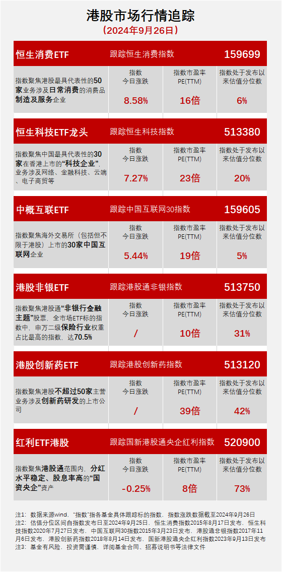 港股指数涨幅收窄，恒生指数涨3.31%，大市成交额超3100亿港元 科技与消费领涨