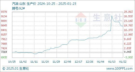 油價漲幅有變,！1月23日最新汽油價格