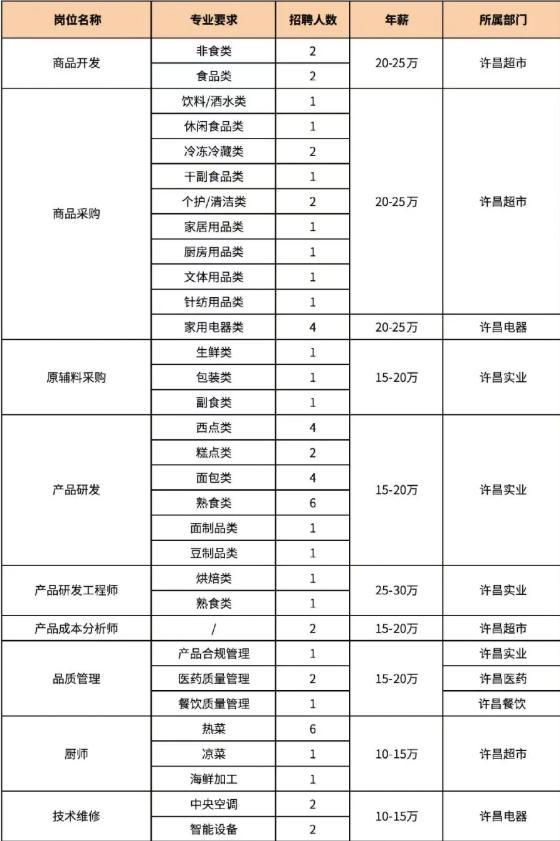 胖东来年薪最高25万招技术岗