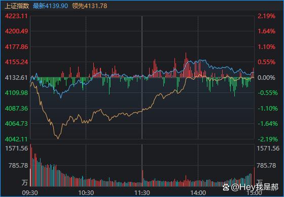 A股深V反转，盘中这一细节，提示大资金可能要“收手”了？