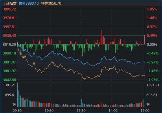 3900点再度失守！节前最后一天，A股发生了什么
