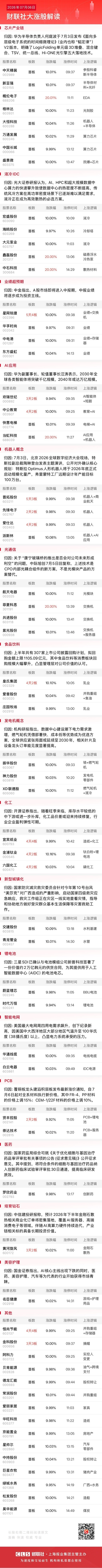7月6日涨停分析