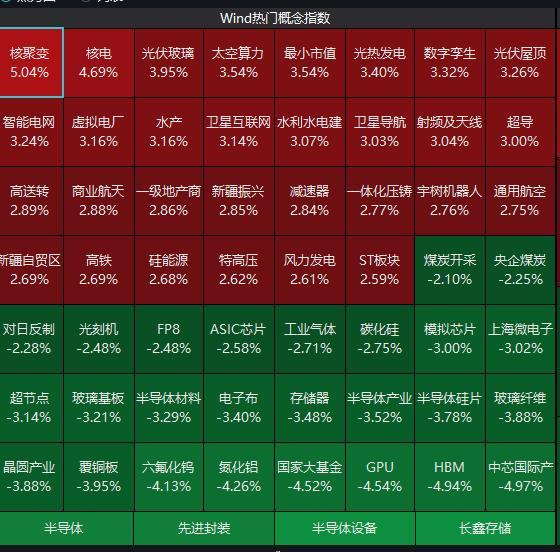 A股4000只股票上涨为何科技股暴跌 市场分化明显