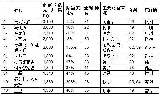 亚洲富豪排名_中国漂亮女富豪排名(2)
