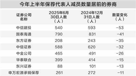 “去产能”进行时 投行保代队伍缩水