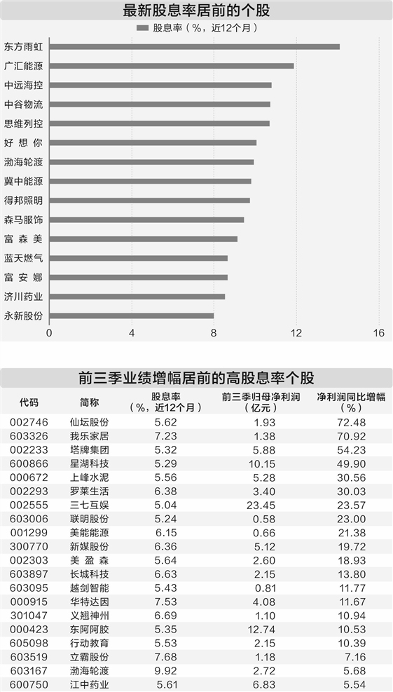 118只个股最新股息率超5%