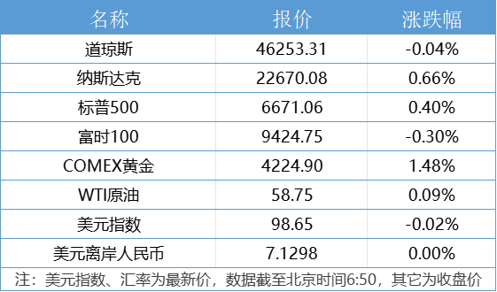 三花智控辟谣获得机器人大额订单；现货黄金涨破4200美元｜南财早新闻
