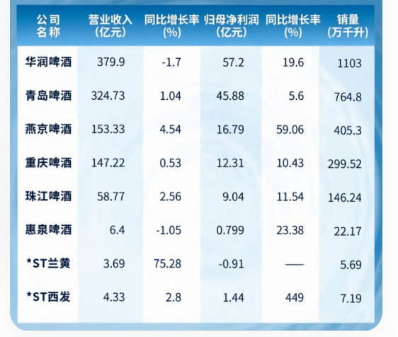 燕京啤酒发布半年度业绩预告，净利大幅增长跑出开门红