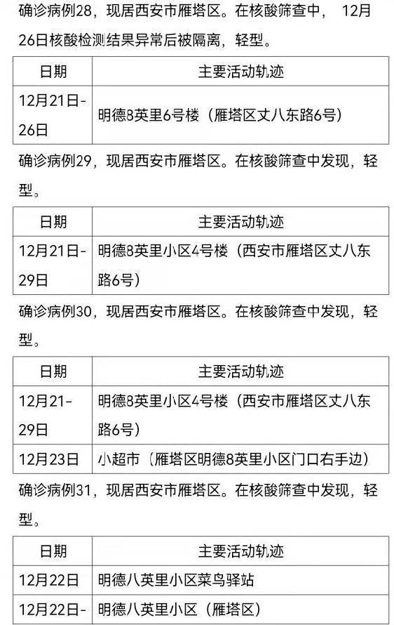 西安161例确诊病例活动轨迹公布