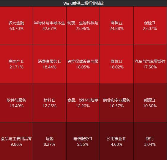 港股涨幅登顶 节后A股哪些板块稳 房地产、券商领涨，关注倒挂机会