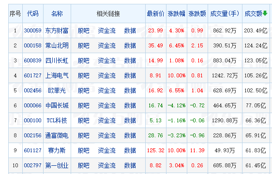 A股三大指数集体上涨 机器人概念股掀涨停潮