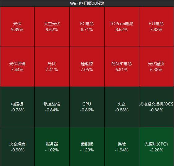 超百股涨停 A股成交额再破3万亿 光伏概念领涨市场