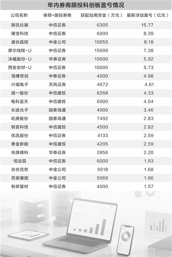 头部券商跟投科创板赚翻了