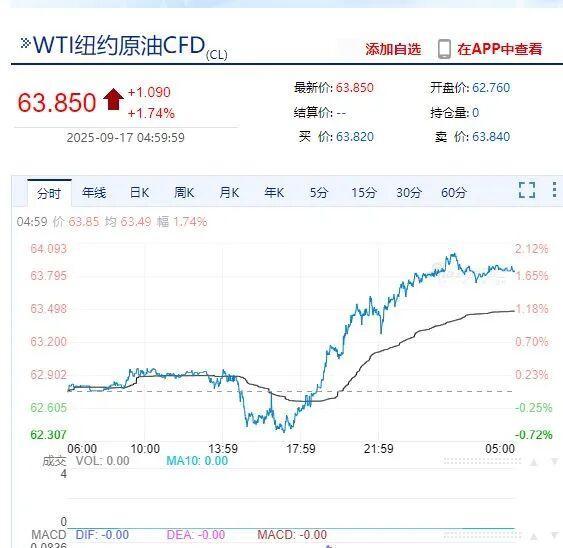 金价爆了！中国资产大涨 油价飙升 中概股亮眼