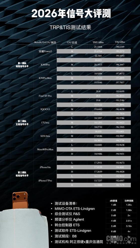 最新手机信号测试曝光 荣耀Power2领跑