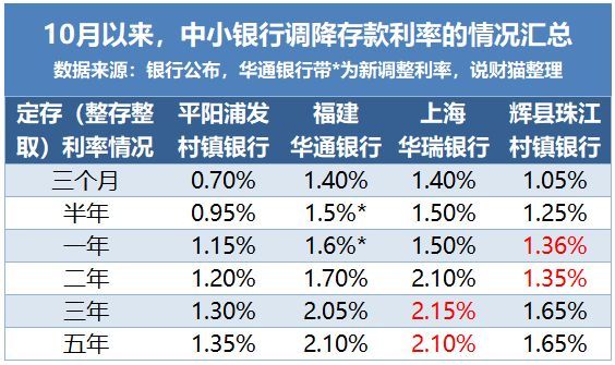 救命!存款利息,又偷偷降了