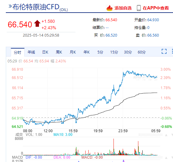英偉達(dá)市值一夜增超約1.2萬(wàn)億元 美股科技股領(lǐng)漲