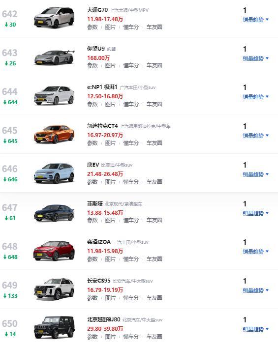 9款车1个月仅卖出1辆