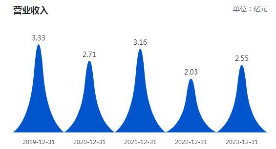 力源科技454万元银行账户资金被冻结，上市首年财务造假被罚，董事长曾被取保候审