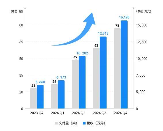 亿航成全球首家盈利的eVTOL公司 全年净利润创新高